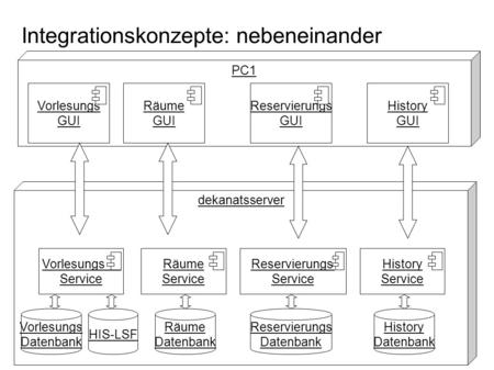 Fachgebiet Software Engineering Übersicht © 22.01.2014 Albert Zündorf, Kassel University Integrationskonzepte: nebeneinander PC1 Vorlesungs GUI dekanatsserver.