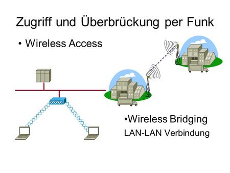 Zugriff und Überbrückung per Funk Wireless Bridging LAN-LAN Verbindung Wireless Access.