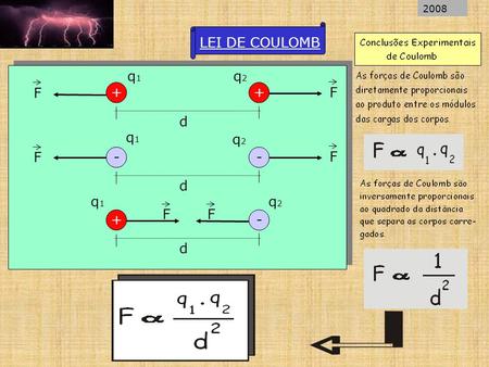 F F F F FF LEI DE COULOMB ++ d q1q1 q2q2 -- d q1q1 q2q2 +- d q1q1 q2q2 2008.