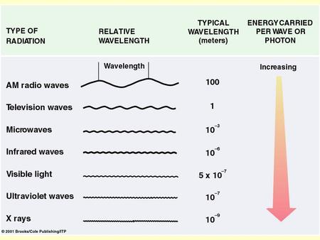 Micro meter = millionth of a meter Micro meter = m Visible light 0.4 m to 0.7 m.