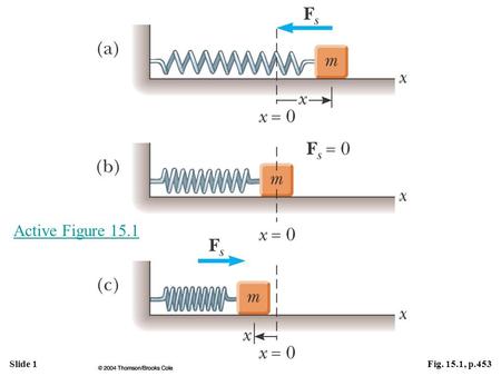 Active Figure 15.1 Active Figure 15.1  A block attached to a spring moving on a frictionless surface. (a) When the block is displaced to the right of equilibrium.