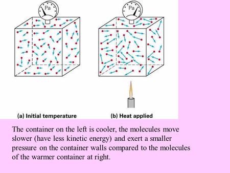 The container on the left is cooler, the molecules move slower (have less kinetic energy) and exert a smaller pressure on the container walls compared.