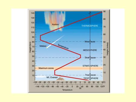 Lapse Rate is the temperature drop per kilometer height increase Typically about 6 °C/km = 6 °C/1000m Or About 3 °F/1000 ft.