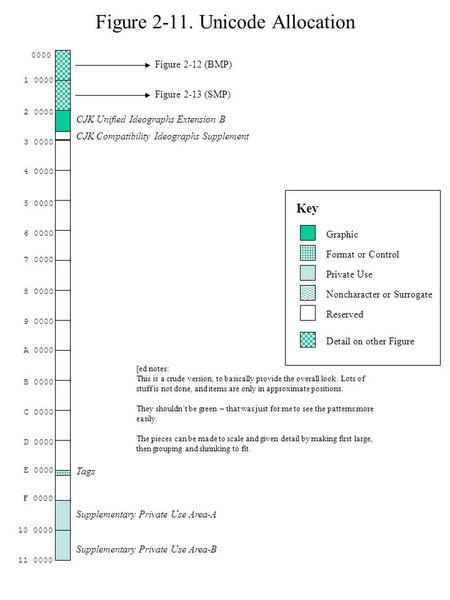 0000 1 0000 Figure 2-12 (BMP) 2 0000 3 0000 Supplementary Private Use Area-A Supplementary Private Use Area-B Figure 2-13 (SMP) Tags CJK Compatibility.