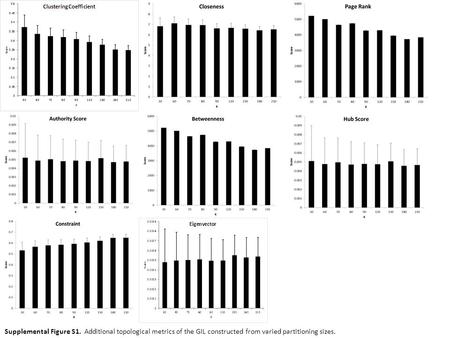 Supplemental Figure S1. Additional topological metrics of the GIL constructed from varied partitioning sizes.