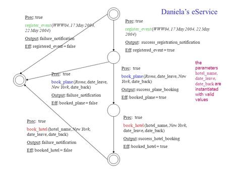 Prec: true register_event (WWW04, 17 May 2004, 22 May 2004) Output: success_registration_notification Eff: registered_event = true Prec: true book_plane.
