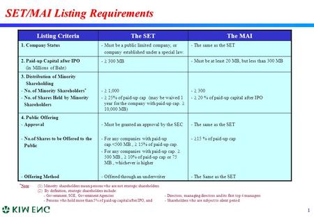 1 Listing CriteriaThe SETThe MAI 1. Company Status-Must be a public limited company, or company established under a special law. -The same as the SET 2.