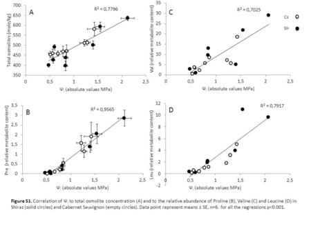 A B D C Cs Sh Figure S1. Correlation of Ψ l to total osmolite concentration (A) and to the relative abundance of Proline (B), Valine (C) and Leucine (D)