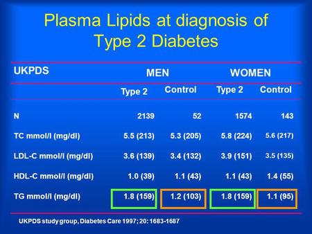 Plasma Lipids at diagnosis of Type 2 Diabetes UKPDS study group, Diabetes Care 1997; 20: 1683-1687 1.4 (55)1.1 (43) 1.0 (39)HDL-C mmol/l (mg/dl) 1.8 (159)