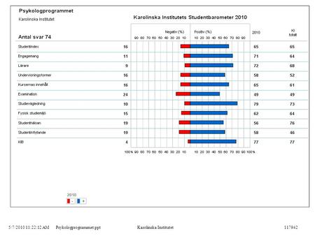 5/7/2010 11:22:12 AMPsykologprogrammet.pptKarolinska Institutet117942.