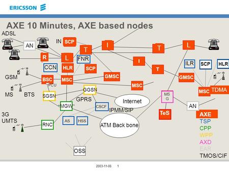 2003-11-061 T R L I T MSC HLR SCP GMSC MSC T I SCP IN MSBTS BSC GSM HLRSCP GMSC MSC TDMA ILR L AXE TSP CPP WPP AXD EAR TMOS/CIF AN ADSL T CCN FNR TeS MS.