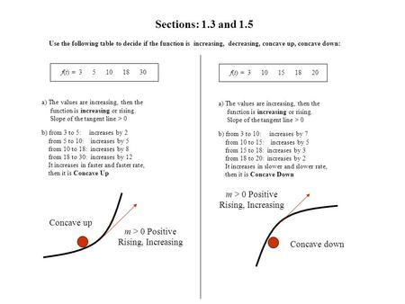 Sections: 1.3 and 1.5 m > 0 Positive Rising, Increasing Concave up m > 0 Positive Rising, Increasing Concave down Use the following table to decide if.