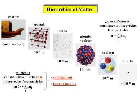 Hierarchies of Matter matter crystal atom atomic nucleus nucleon quarks 10 -9 m 10 -10 m 10 -14 m 10 -15 m < 10 -18 m (macroscopic) confinement hadron.