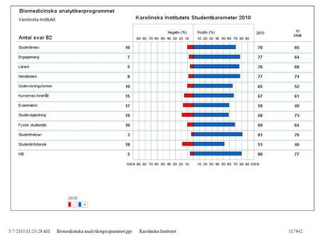 5/7/2010 11:20:29 AMBiomedicinska analytikerprogrammet.pptKarolinska Institutet117942.