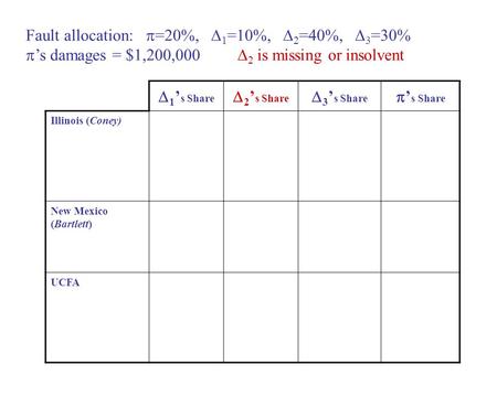  1 ’ s Share  2 ’ s Share  3 ’ s Share  ’ s Share Illinois (Coney) New Mexico (Bartlett) UCFA Fault allocation:  =20%,  1 =10%,  2 =40%,  3 =30%