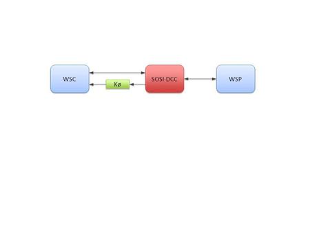 SOSI-DCC WSP WSC Kø. DccServlet Dispatcher RedoTimer Listener SaxParser.