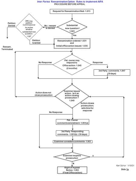 Inter Partes Reexamination Option- Rules to Implement AIPA PROCEDURE BEFORE APPEAL Right of Appeal Notice- 1.953 (Final Office action) Examiner reopens.