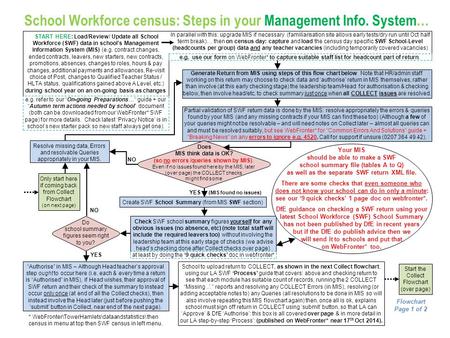 School Workforce census: Steps in your Management Info. System… START HERE: Load/Review/ Update all School Workforce (SWF) data in school’s Management.