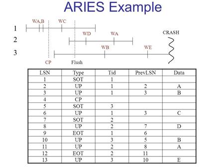 ARIES Example LSNTypeTidPrevLSNData 1SOT1 2UP12A 3 13B 4CP 5SOT3 6UP13C 7SOT2 8UP27D 9EOT16 10UP35B 11UP28A 12EOT211 13UP310E 1 2 3 WA,B CP WC WD WB WA.