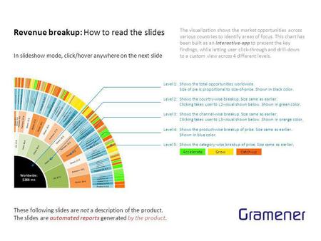 Level 1:Shows the total opportunities worldwide. Size of pie is proportional to size-of-prize. Shown in black color. Revenue breakup: How to read the slides.