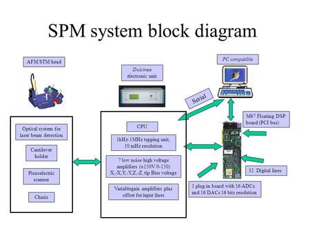 SPM system block diagram M67 Floating DSP board (PCI bus) 1 plug-in board with 16 ADCs and 16 DACs 16 bits resolution 32 Digital lines Dulcinea electronic.