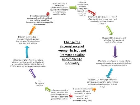 4 Provide COIs with the tools for participatory research and gendered analysis 5 Work with COIs to evidence impact of gender blind or neutral policy and.
