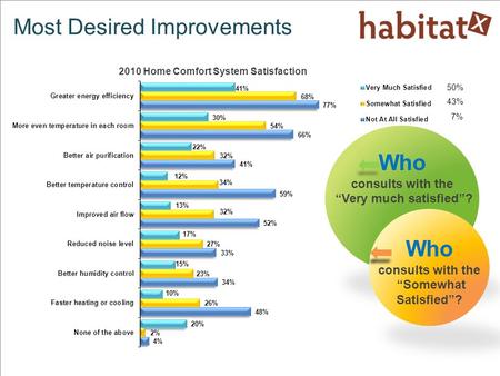 Most Desired Improvements Who consults with the “Very much satisfied”? Who consults with the “Somewhat Satisfied”? 2010 Home Comfort System Satisfaction.