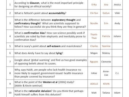 1 According to Glaucon, what is the most important principle for designing an ethical society? ErikaAnaJessica 2 What is Tetlock’s point about accountability?