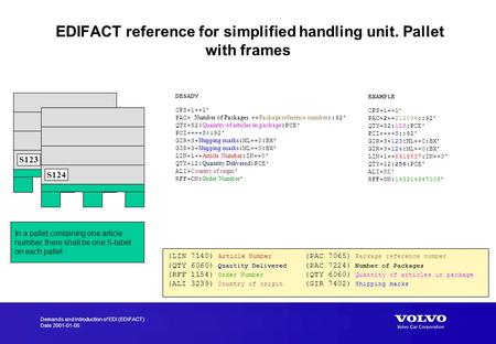 Demands and Introduction of EDI (EDIFACT) Date 2001-01-05 EDIFACT reference for simplified handling unit. Pallet with frames DESADV CPS+1++1’ PAC+ Number.