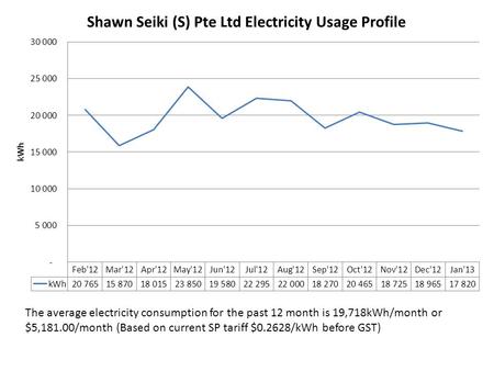 The average electricity consumption for the past 12 month is 19,718kWh/month or $5,181.00/month (Based on current SP tariff $0.2628/kWh before GST)