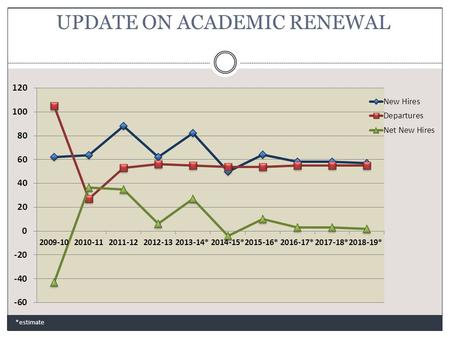 UPDATE ON ACADEMIC RENEWAL *estimate. TARGET COMPLEMENT (long term) *estimate.