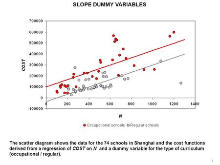 SLOPE DUMMY VARIABLES 1 The scatter diagram shows the data for the 74 schools in Shanghai and the cost functions derived from a regression of COST on N.