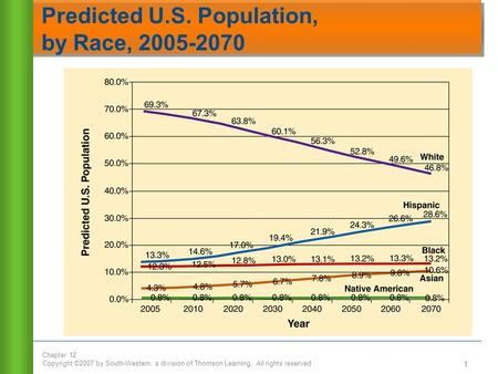 Chapter 12 Copyright ©2007 by South-Western, a division of Thomson Learning. All rights reserved 1 Predicted U.S. Population, by Race, 2005-2070.