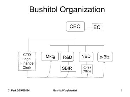 C. Park 2010. 2. 24.Bushitol CorporationC. Park 2/21/2010Bushitol Confidential1 Bushitol Organization CEO Mktg R&D NBD Korea Office EC CTO Legal Finance.