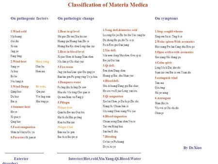 Classification of Materia Medica