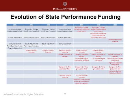 Evolution of State Performance Funding 0 Indiana Commission for Higher Education 2001200320052007200920112013 Enrollment Change (credit hours enrolled)