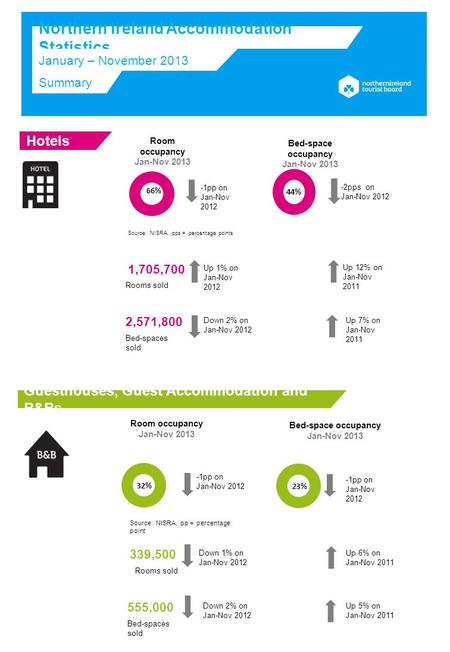 Northern Ireland Accommodation Statistics January – November 2013 Hotels Room occupancy Jan-Nov 2013 Bed-space occupancy Jan-Nov 2013 Source: NISRA, pps.