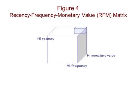 Figure 4 Recency-Frequency-Monetary Value (RFM) Matrix Hi monetary value Hi frequency Hi recency.