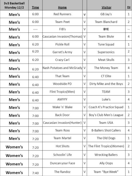 3v3 Basketball Monday 12/2TimeHome Visitor FH Men’s 6:00 Red Runners v GB Jay's 1 Men’s 6:00 Team PeetVTeam Blanchard 2 Men’s ---- FIB'sVBYE -- Men’s 6:00.