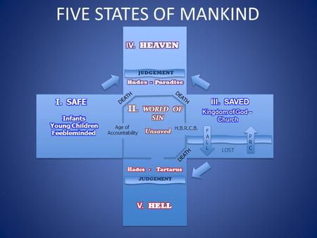 FIVE STATES OF MANKIND JUDGEMENT LOST DEATH FALLFALL Age of Accountability H.B.R.C.B. PRCPRC.