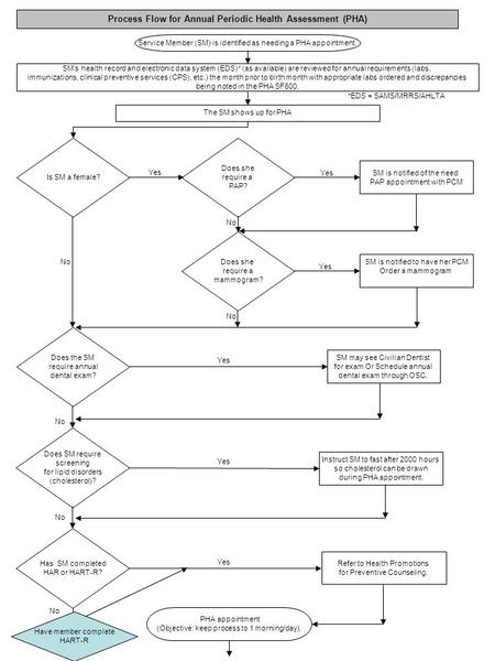 The SM shows up for PHA Process Flow for Annual Periodic Health Assessment (PHA) Does she require a PAP? SM is notified to have her PCM Order a mammogram.