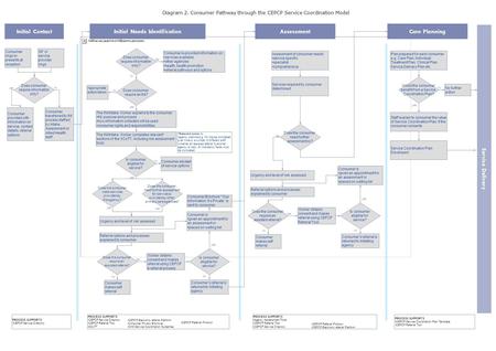 Initial Contact PROCESS SUPPORTS CEPCP Service Directory Consumer rings or presents at reception GP or service provider rings Does consumer require information.