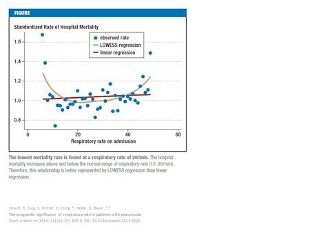 Strauß, R; Ewig, S; Richter, K; König, T; Heller, G; Bauer, T T The prognostic significance of respiratory rate in patients with pneumonia Dtsch Arztebl.