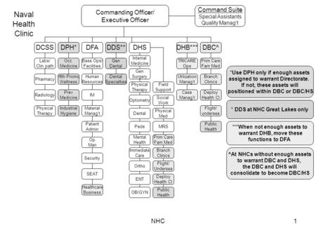 NHC1 DHSDFADBC^ Commanding Officer/ Executive Officer Internal Medicine Optometry Gen Surgery Physical Therapy Human Resources Base Ops/ Facilities IM.