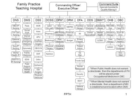 FPTH1 DNSDMSDSSDCSSDPH*DRMDFADMH**DHBDDSDBC Commanding Officer/ Executive Officer MED IP Nursing Crit Care Nursing Internal Medicine Optometry MOR Opthamol.