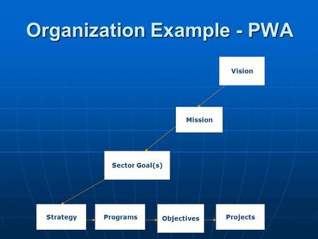 Organization Example - PWA