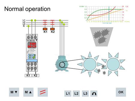 Normal operation L1 L2 L3 N K1 K2 SIEMENS φ-> cos φ = PF Ires-> Active current onDEL-> Current on delay Mem ?-> Memory? NC -> Circuit principle 5,0A Lx.