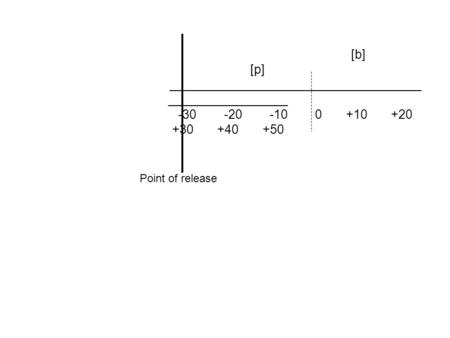 [b] [p] ____________________________________ _________________ -30 -20 -10 0 +10 +20 +30 +40 +50 Point of release.
