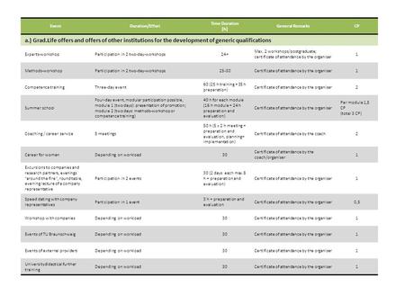 EventDuration/Effort Time Duration [h] General RemarksCP a.) Grad.Life offers and offers of other institutions for the development of generic qualifications.