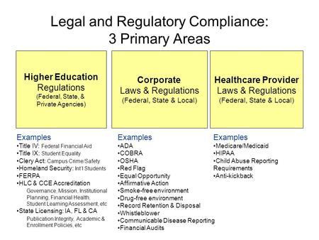 Legal and Regulatory Compliance: 3 Primary Areas Higher Education Regulations (Federal, State, & Private Agencies) Corporate Laws & Regulations (Federal,